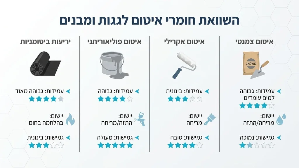 חומרי איטום גגות מקצועיים