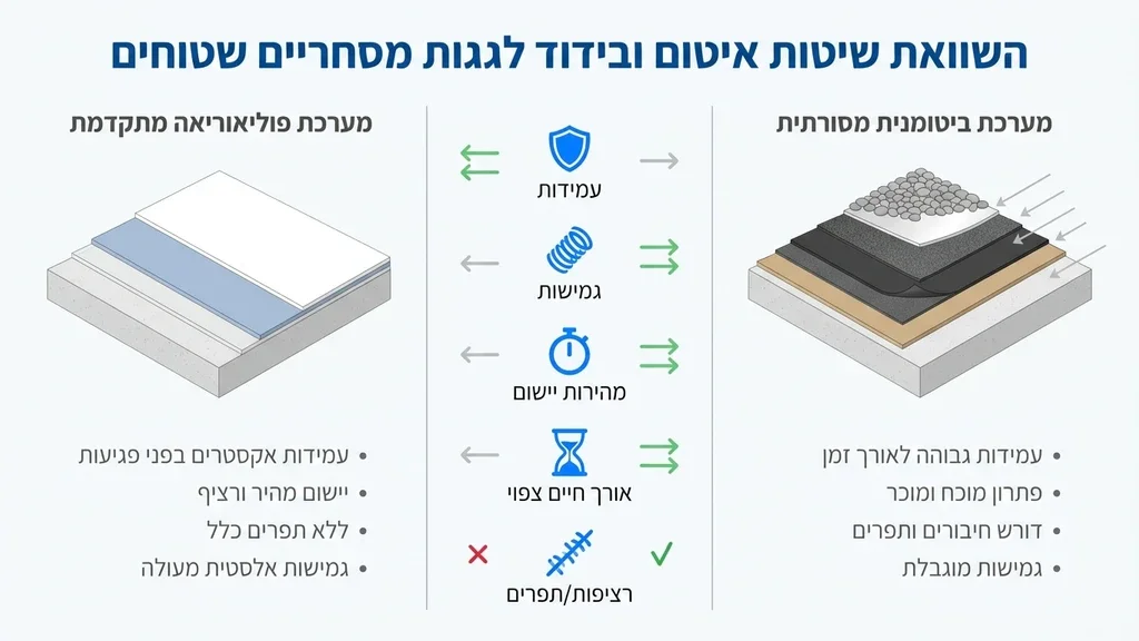 גג מבנה רחב ונקי לאחר עבודת איטום מקצועית